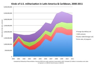 graph of military spending