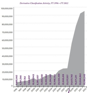 Chart from the Information Security Oversight Office 2012 report to the president showing more than 95,180,243 classification decisions in 2012.