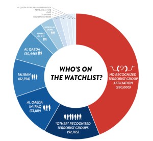 The Intercept's chart displays the breakdown of who is on the US terror watch lists. 
