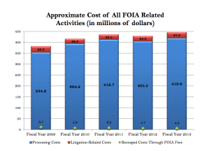 From OIPs FY2013 FOIA Summary.