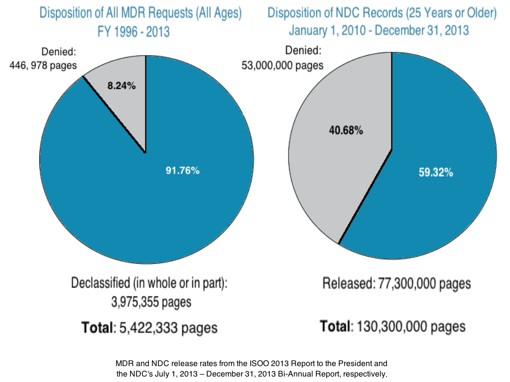 NDC release rates of historic documents (right chart) are lower than the release rate of current documents due to equity re-reviews and page level declassification.