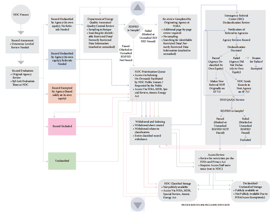 Which step ensures improper withholdings are not occurring. (Hint: none.)