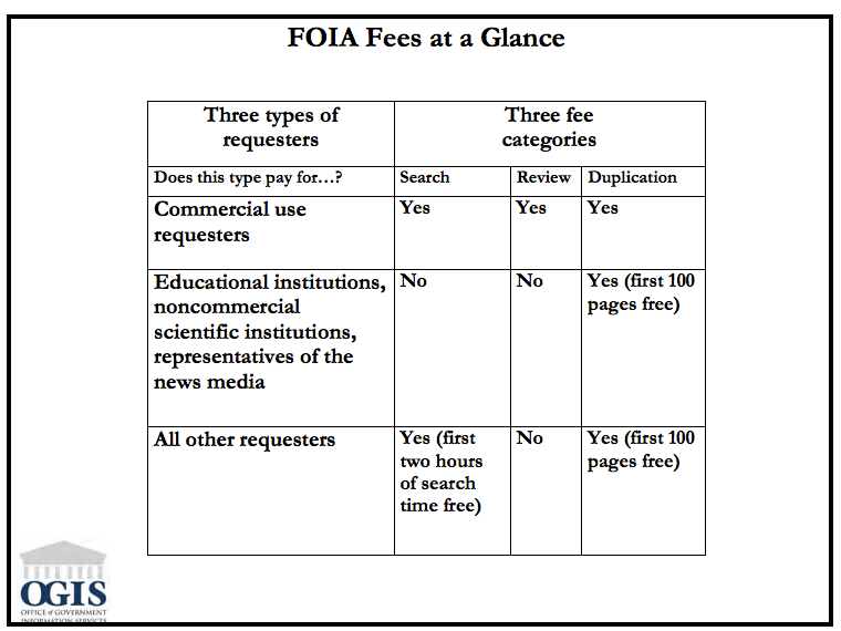 OGIS fee chart.