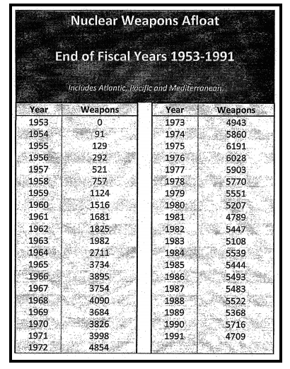 Nuclear Weapons Afloat: End of Fiscal Years 1953-1991.