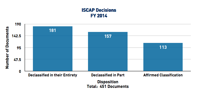 ISCAP continues to overwhelmingly overrule agency classification decisions.