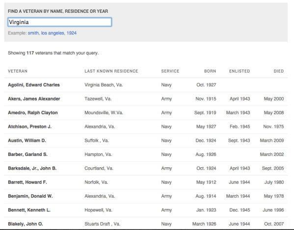 NPR stepped in and built a searchable database after the VA said it couldnt find veterans in order to compensate them. 