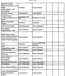 Over 50 more pages of incidents like these at the DEA published at the link.