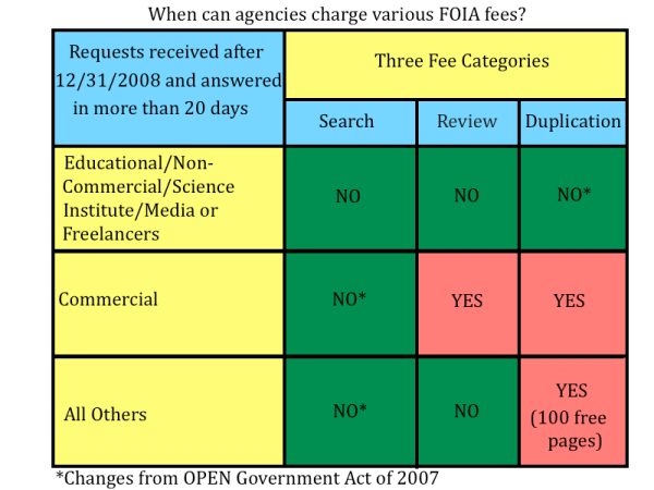Which fees can be charged by requester category if the government misses its deadline (and does not proclaim your request as "unusual.")