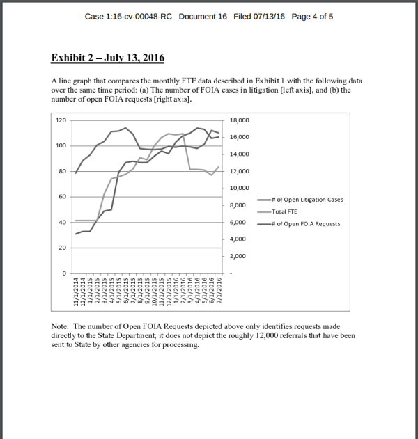 State Department graph of resources provided to FOIA processing.