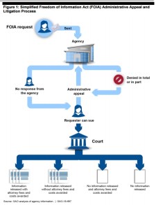 DOJ Civil's enthusiasm for defending government withholdings is disturbing and costly. 